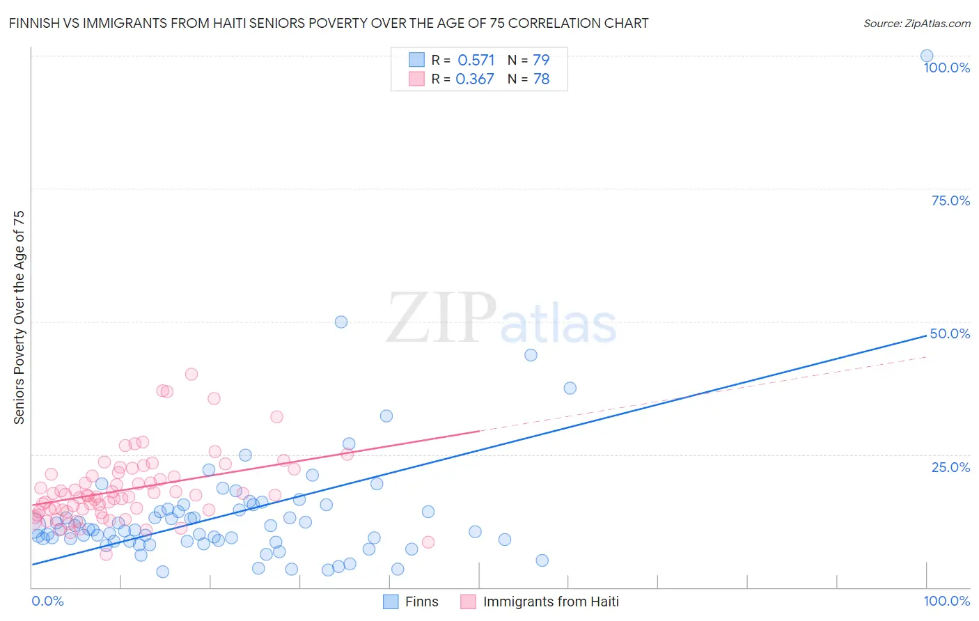 Finnish vs Immigrants from Haiti Seniors Poverty Over the Age of 75