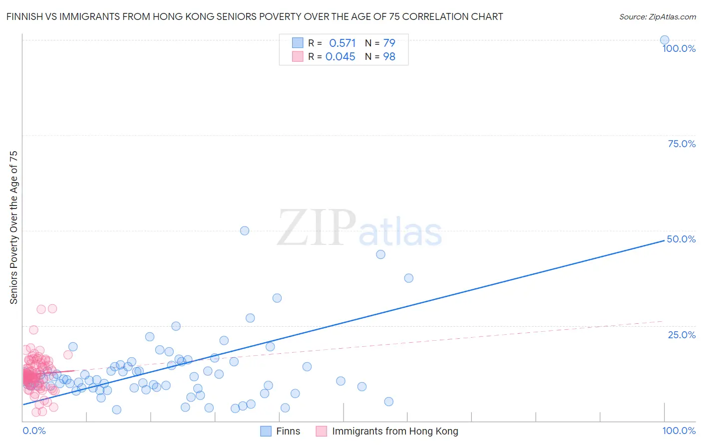 Finnish vs Immigrants from Hong Kong Seniors Poverty Over the Age of 75
