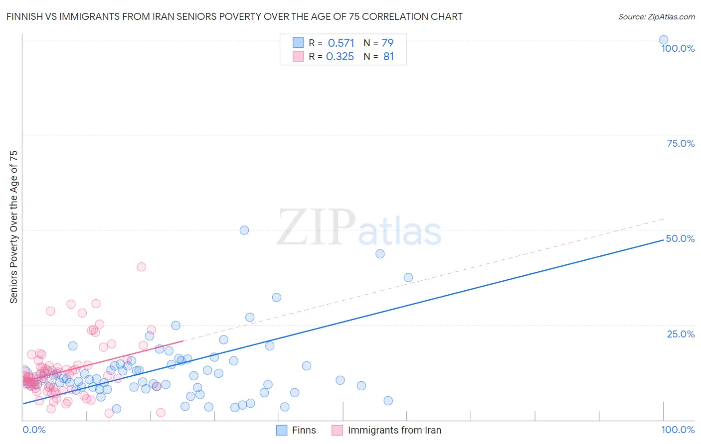 Finnish vs Immigrants from Iran Seniors Poverty Over the Age of 75