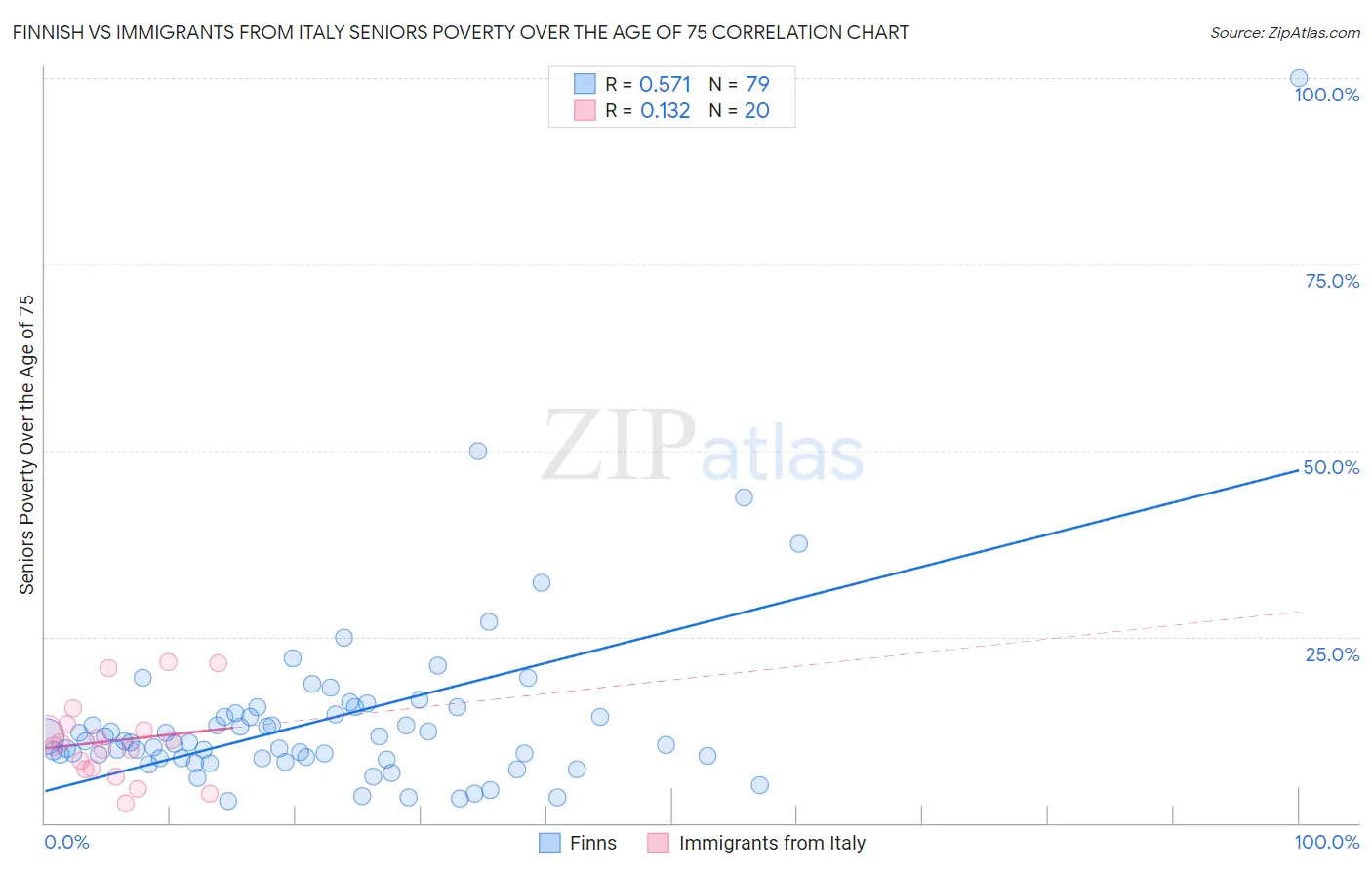 Finnish vs Immigrants from Italy Seniors Poverty Over the Age of 75