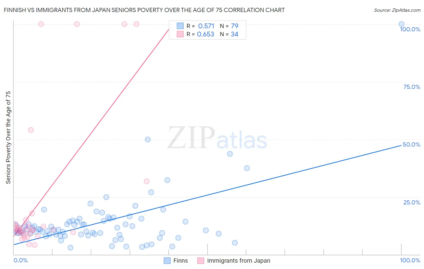 Finnish vs Immigrants from Japan Seniors Poverty Over the Age of 75