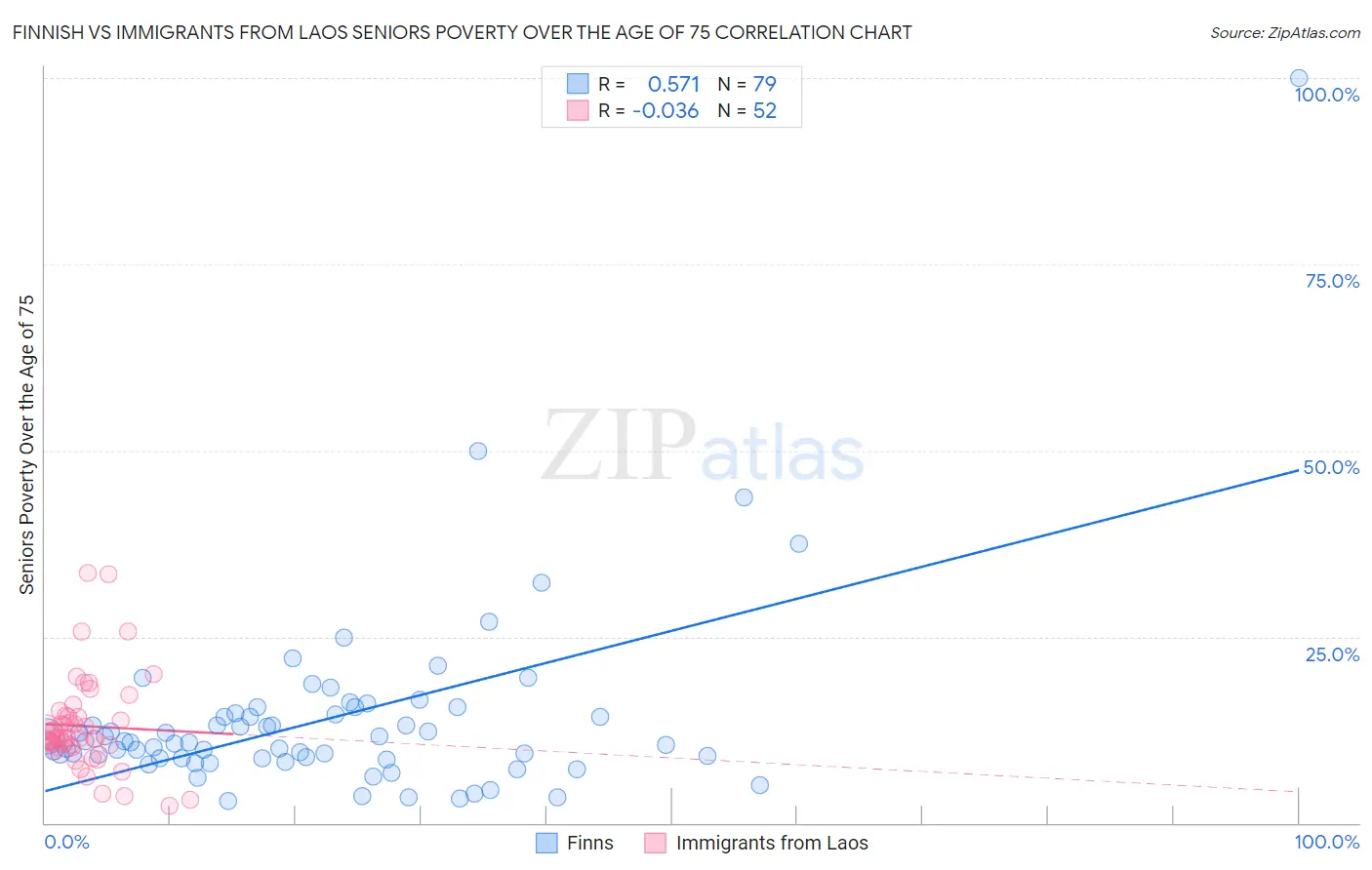 Finnish vs Immigrants from Laos Seniors Poverty Over the Age of 75