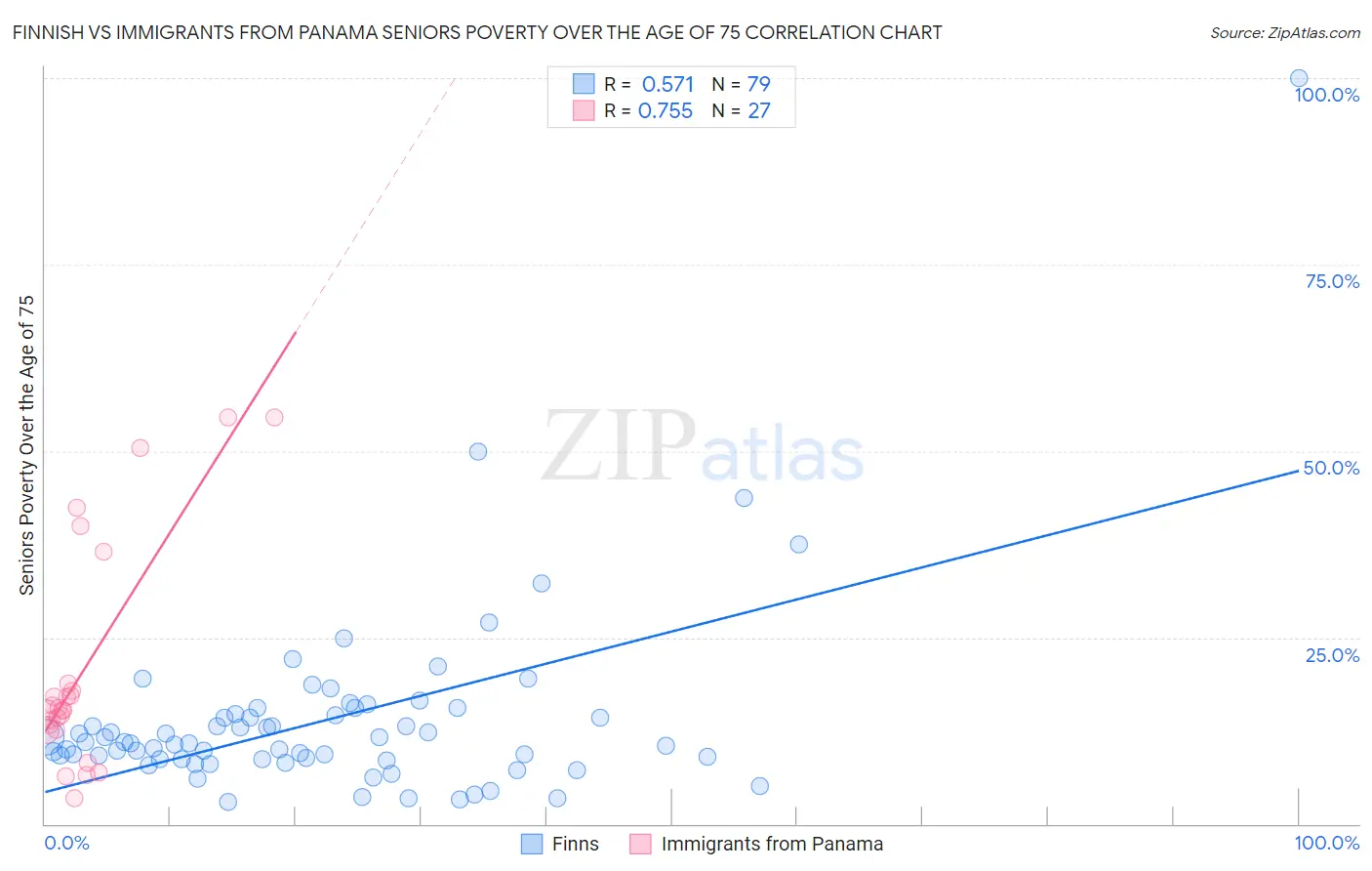 Finnish vs Immigrants from Panama Seniors Poverty Over the Age of 75