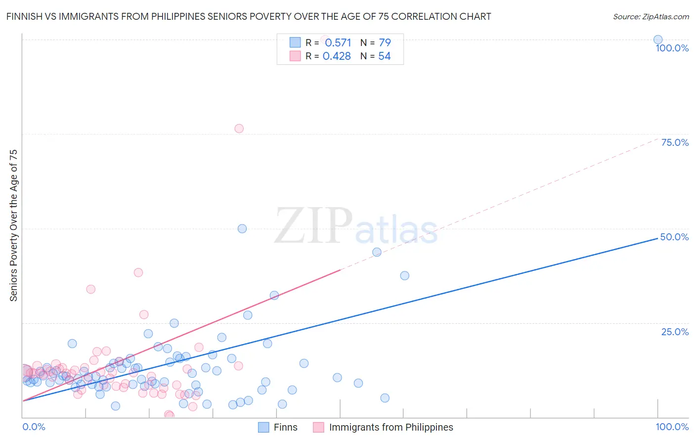 Finnish vs Immigrants from Philippines Seniors Poverty Over the Age of 75