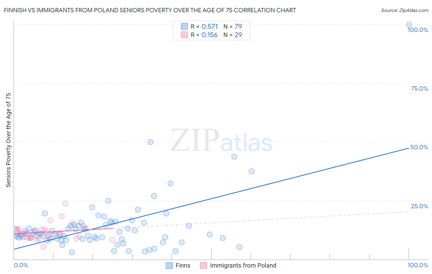 Finnish vs Immigrants from Poland Seniors Poverty Over the Age of 75
