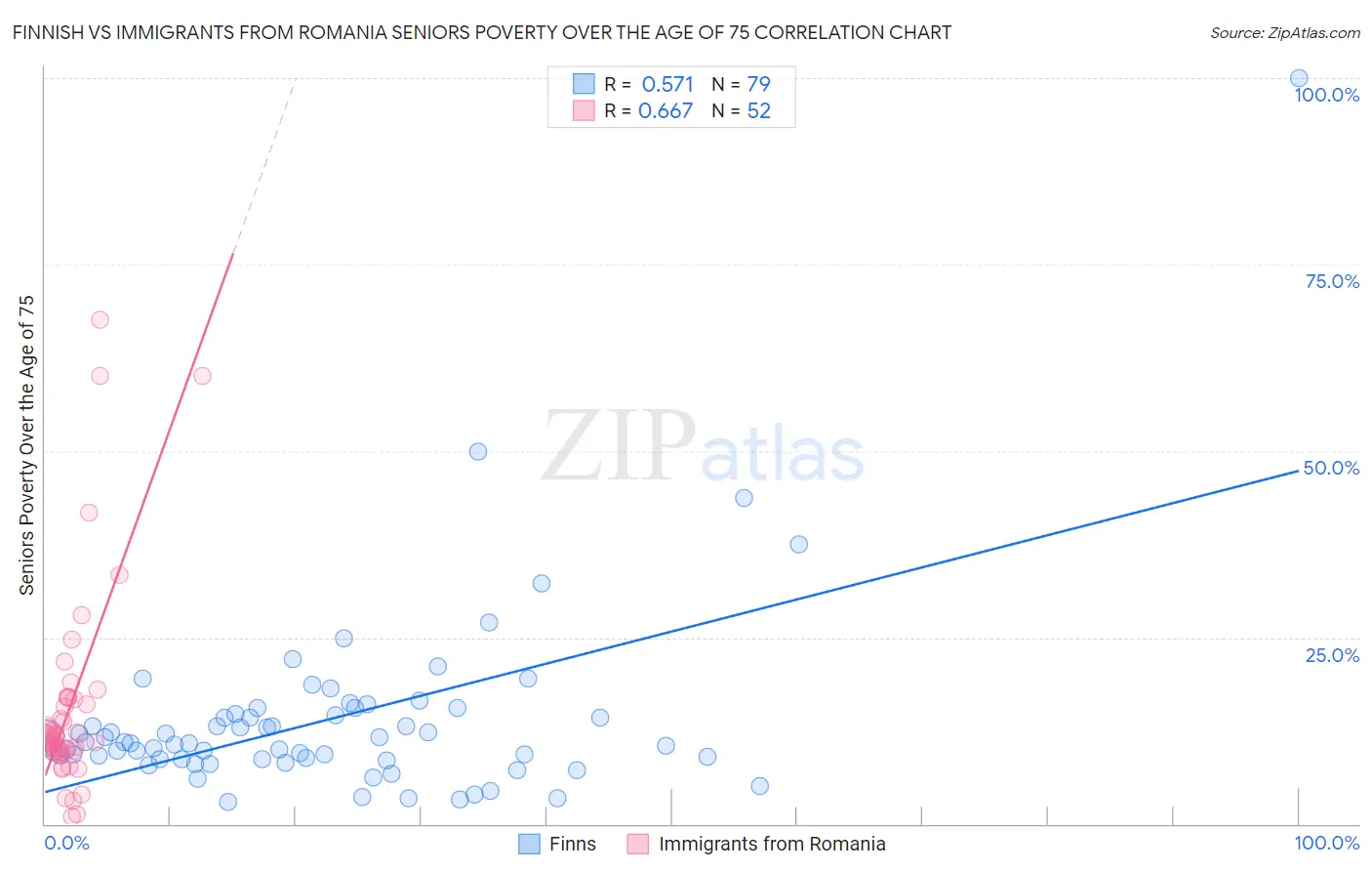 Finnish vs Immigrants from Romania Seniors Poverty Over the Age of 75