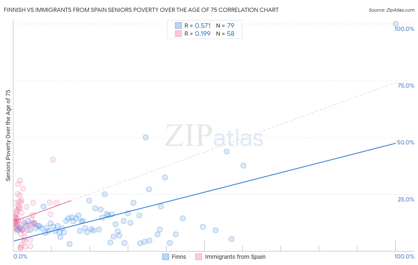 Finnish vs Immigrants from Spain Seniors Poverty Over the Age of 75
