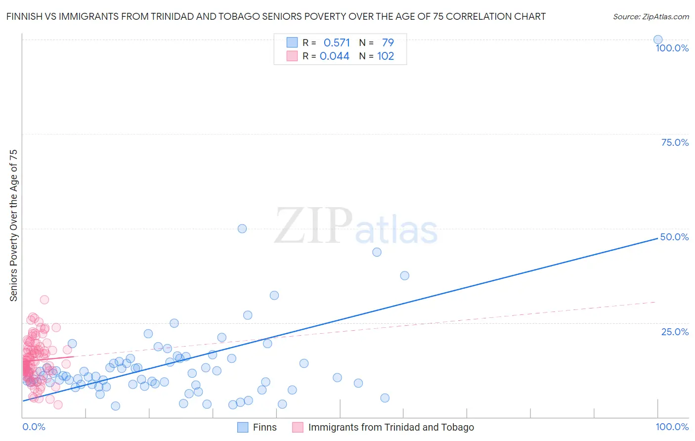 Finnish vs Immigrants from Trinidad and Tobago Seniors Poverty Over the Age of 75