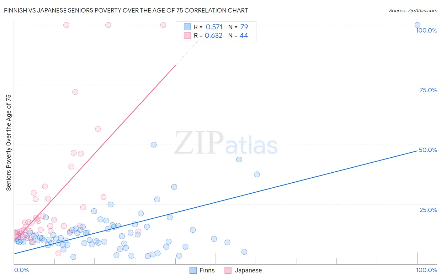 Finnish vs Japanese Seniors Poverty Over the Age of 75