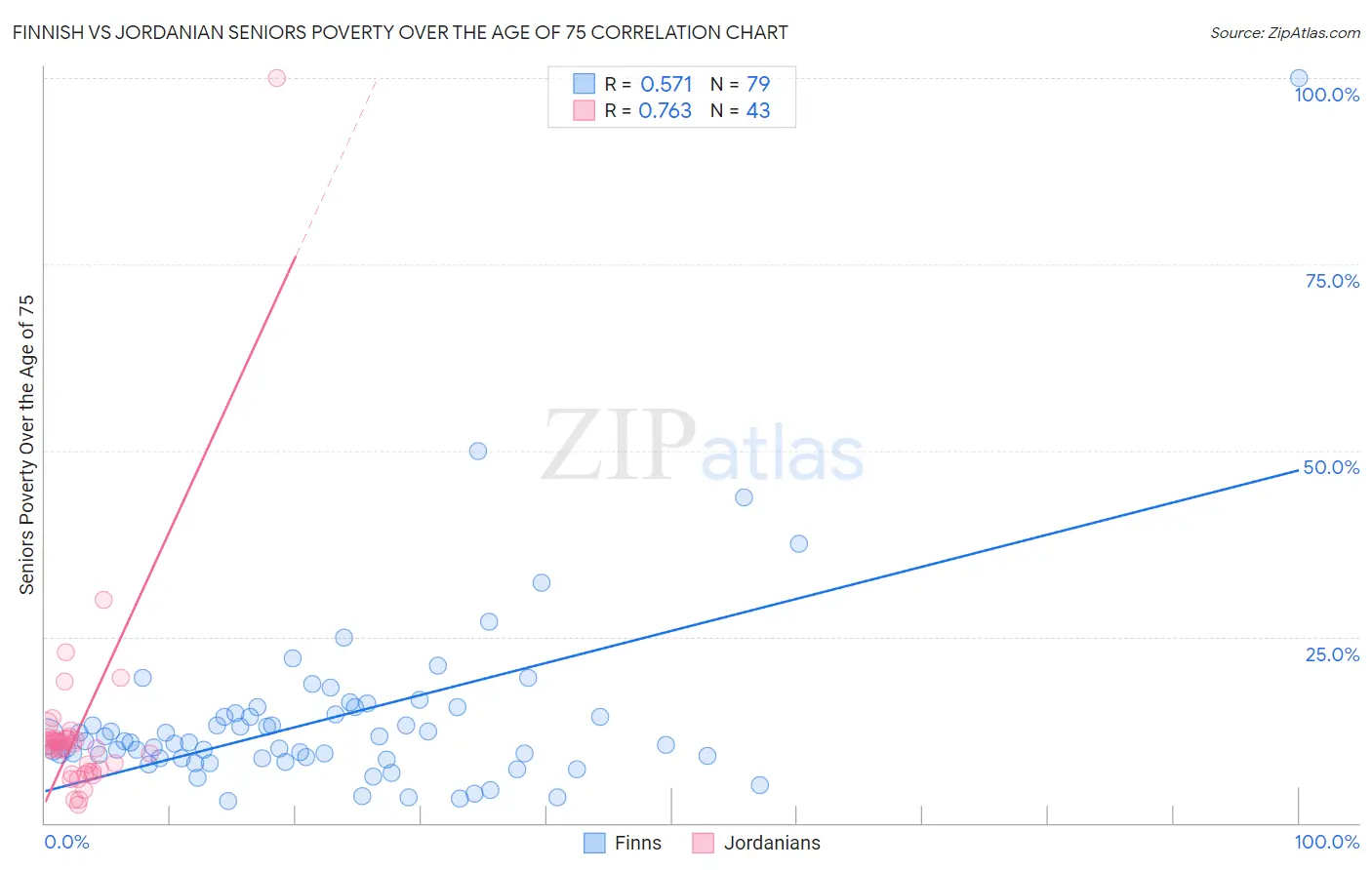 Finnish vs Jordanian Seniors Poverty Over the Age of 75