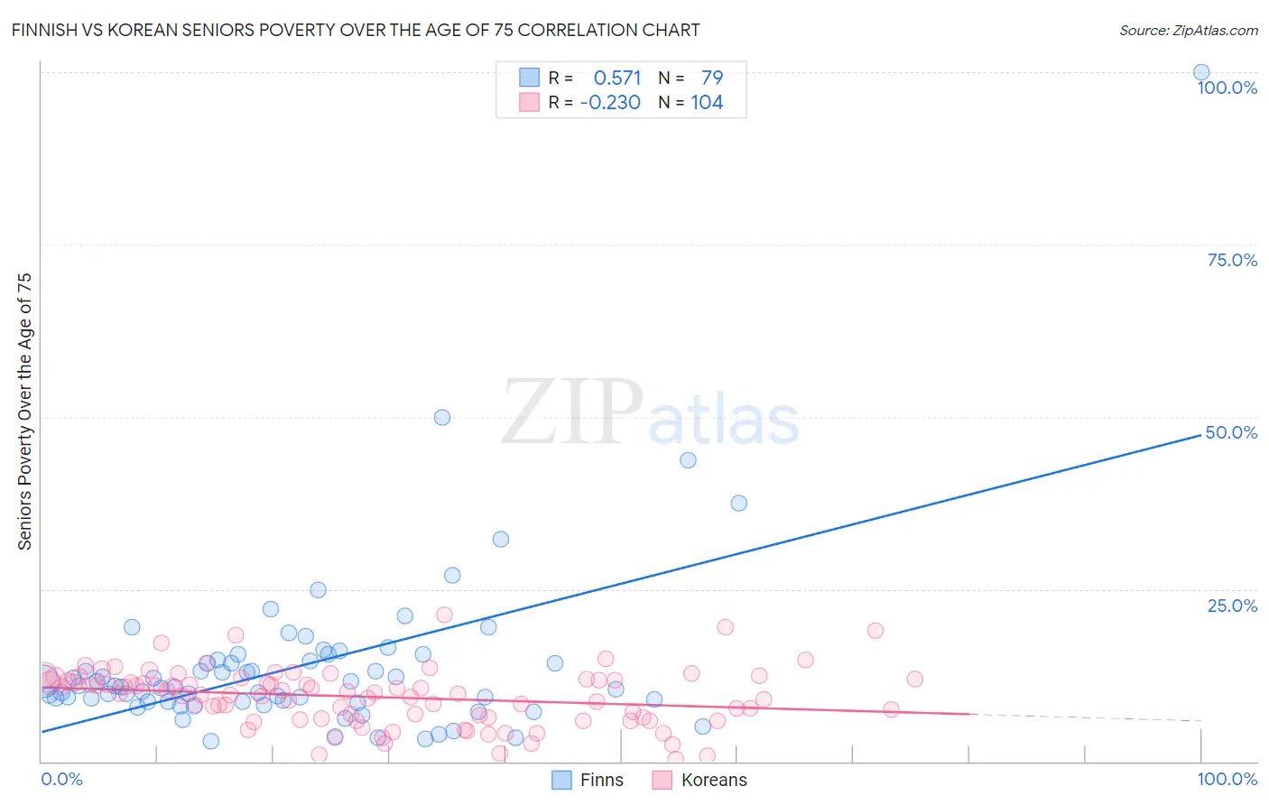 Finnish vs Korean Seniors Poverty Over the Age of 75