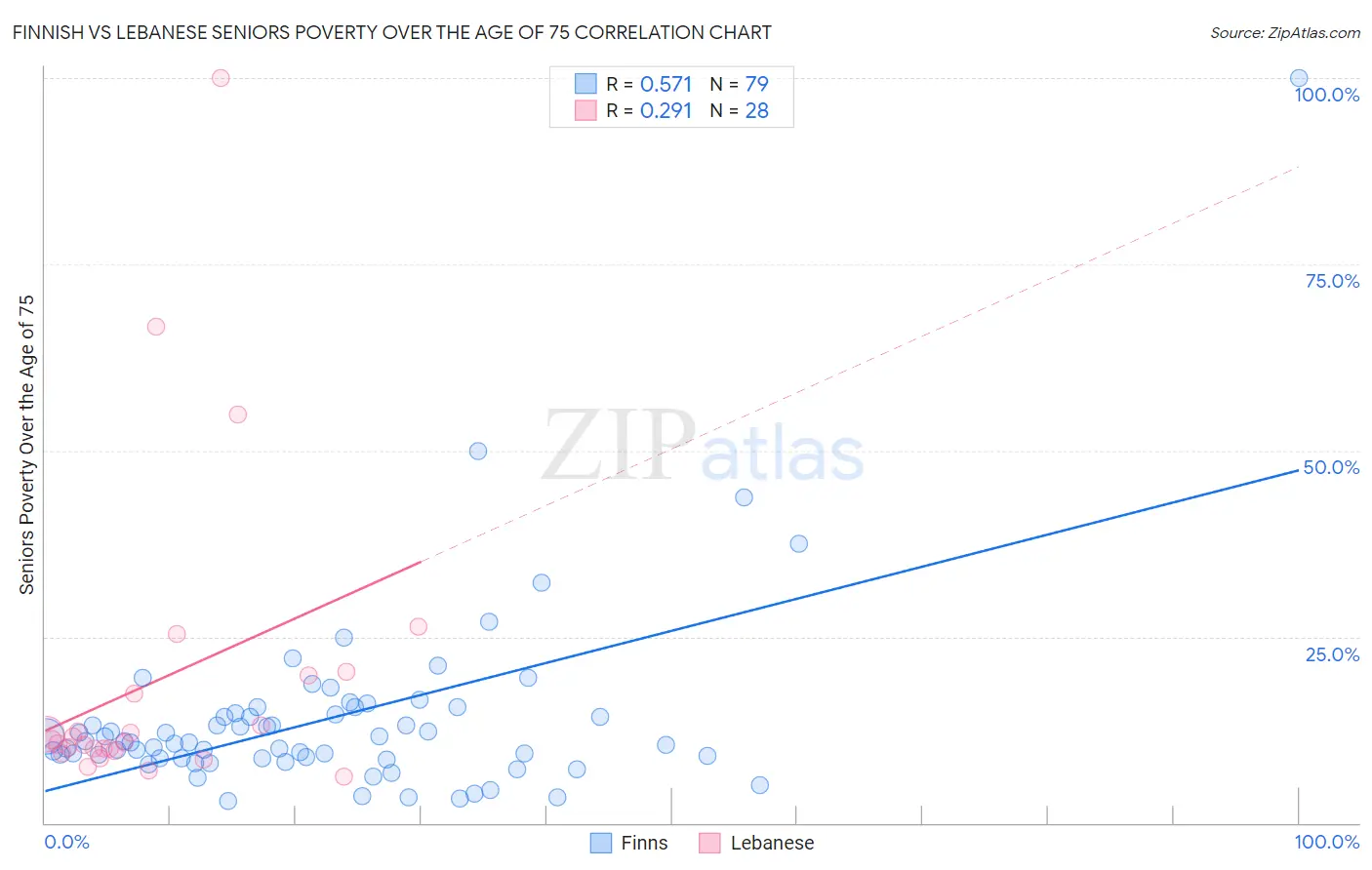 Finnish vs Lebanese Seniors Poverty Over the Age of 75