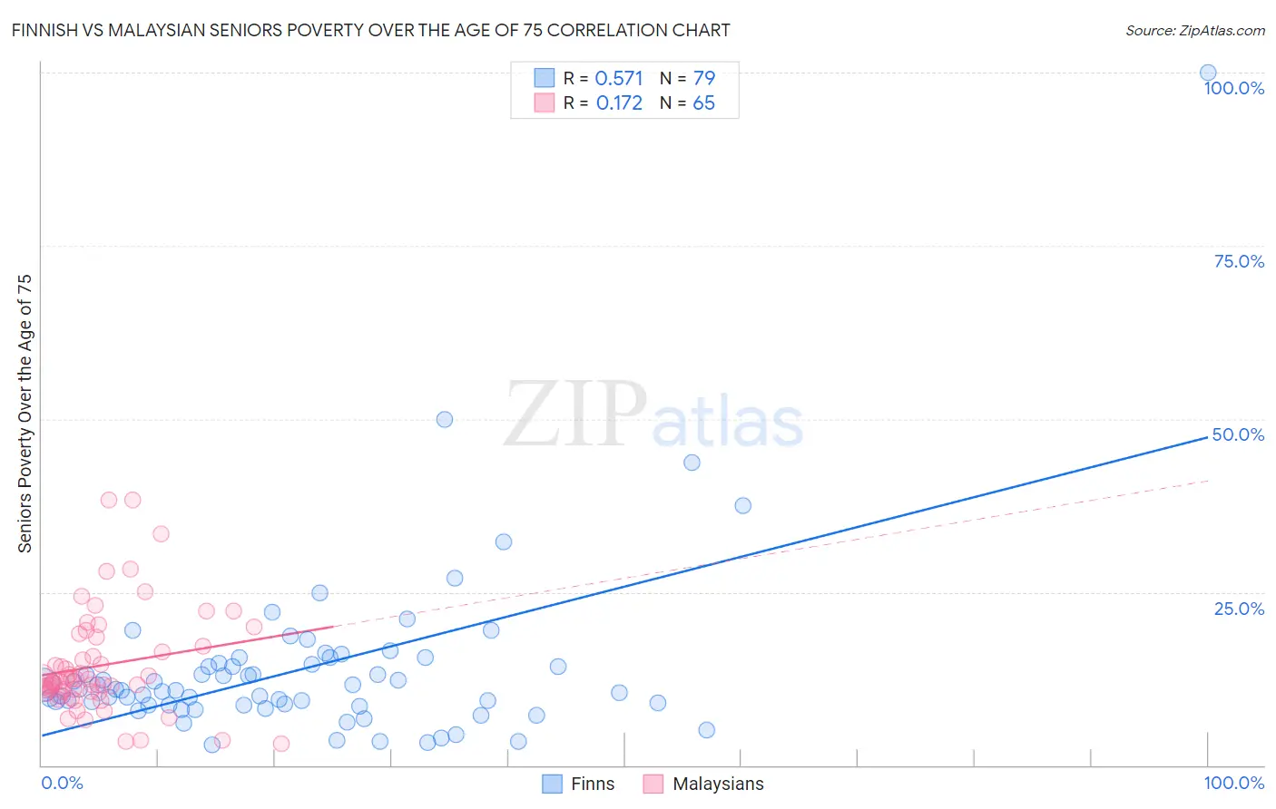 Finnish vs Malaysian Seniors Poverty Over the Age of 75
