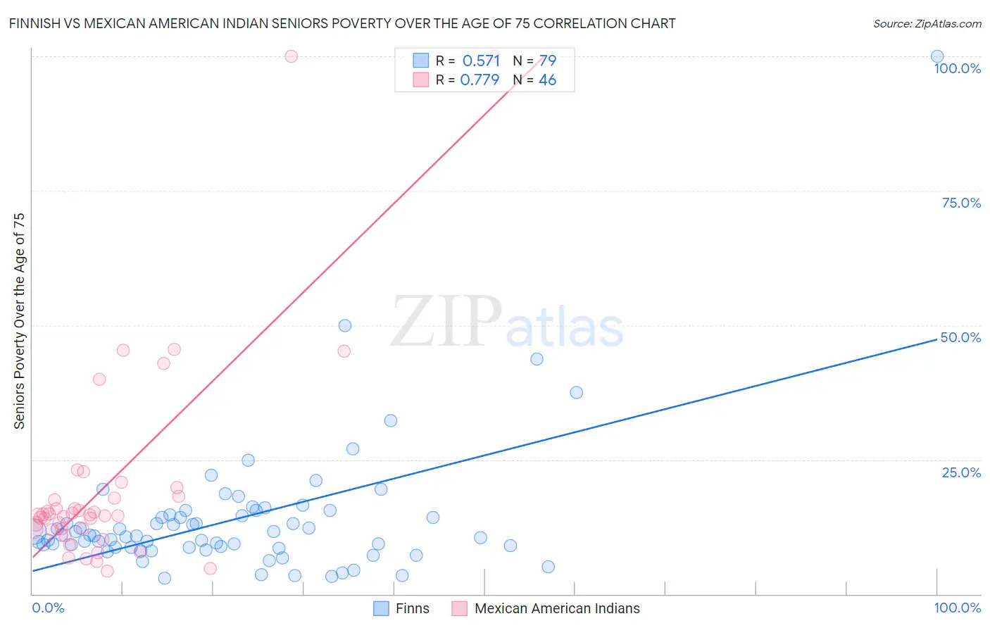Finnish vs Mexican American Indian Seniors Poverty Over the Age of 75