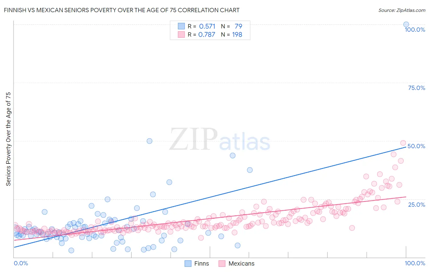 Finnish vs Mexican Seniors Poverty Over the Age of 75