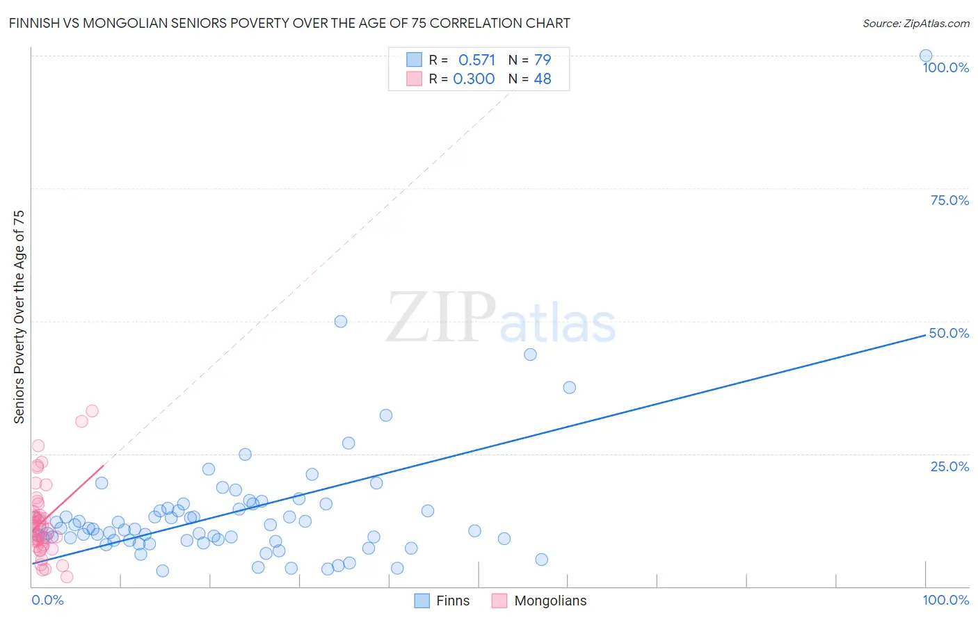 Finnish vs Mongolian Seniors Poverty Over the Age of 75