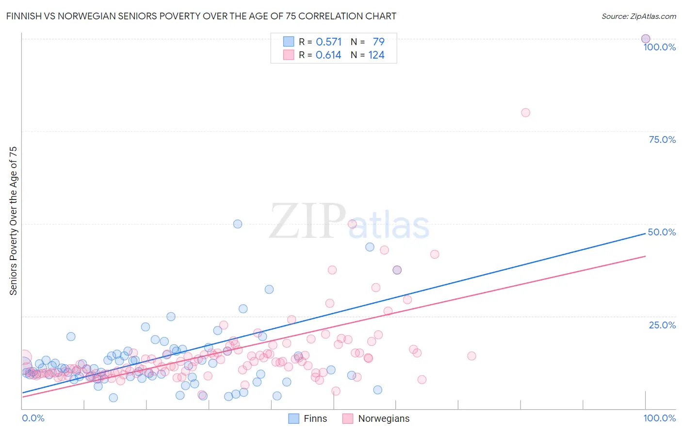 Finnish vs Norwegian Seniors Poverty Over the Age of 75