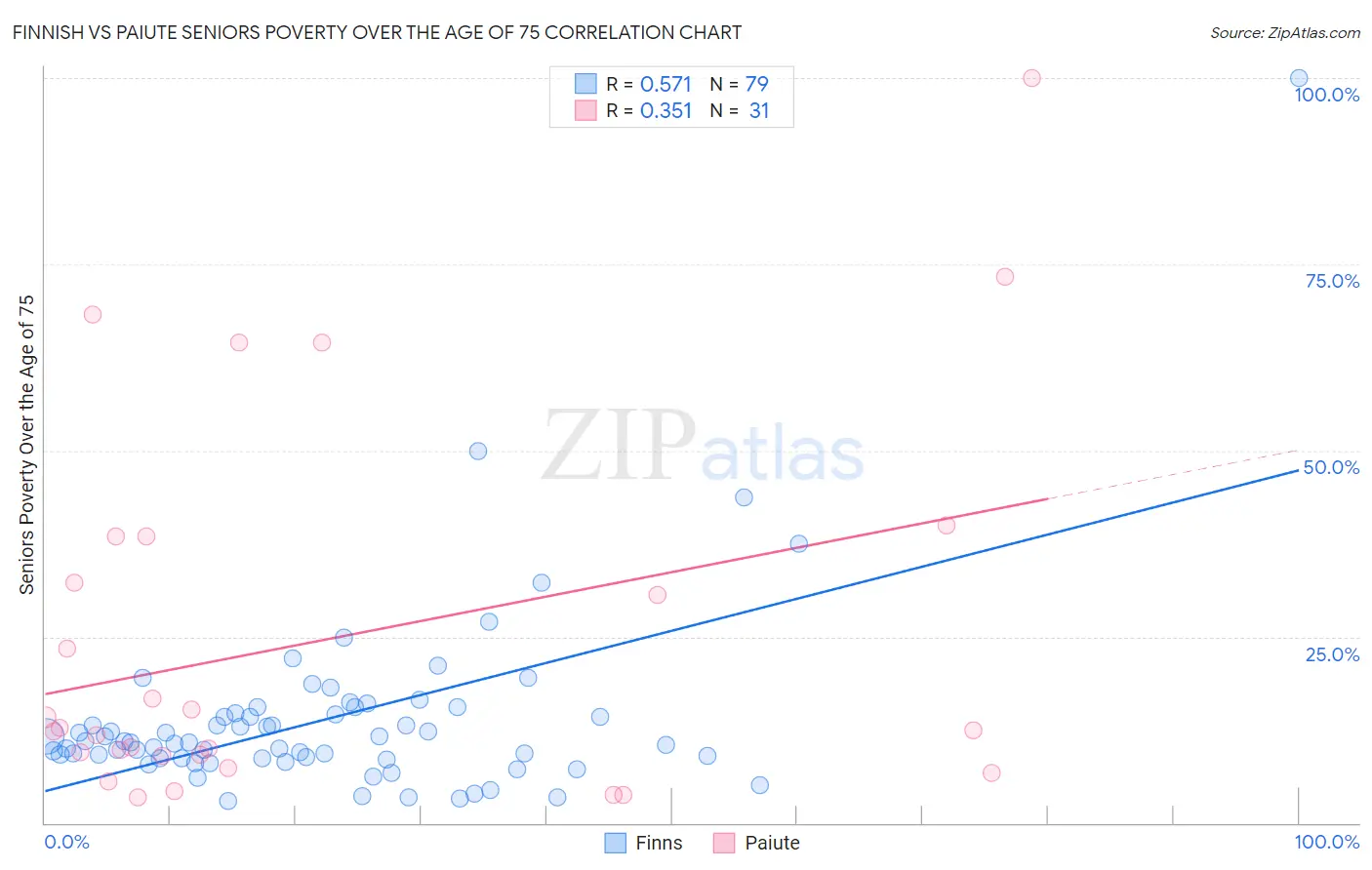 Finnish vs Paiute Seniors Poverty Over the Age of 75