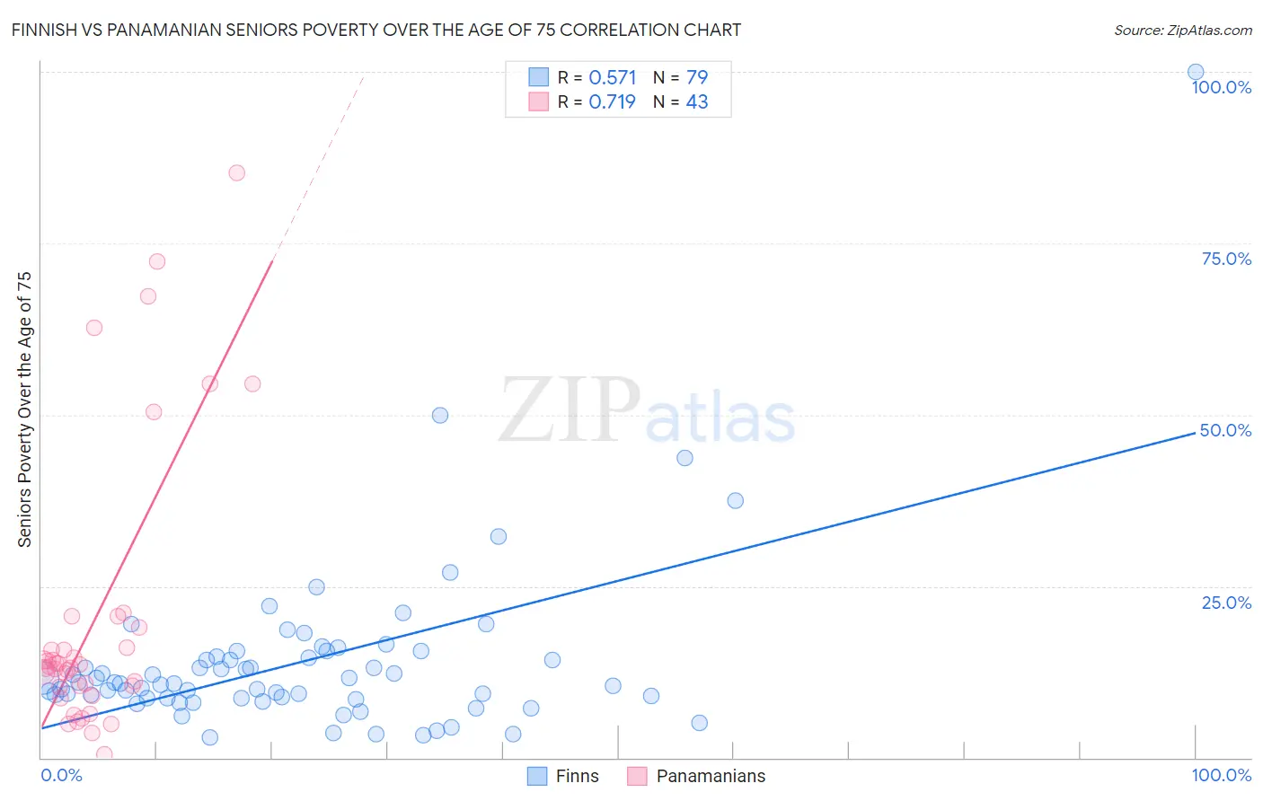 Finnish vs Panamanian Seniors Poverty Over the Age of 75