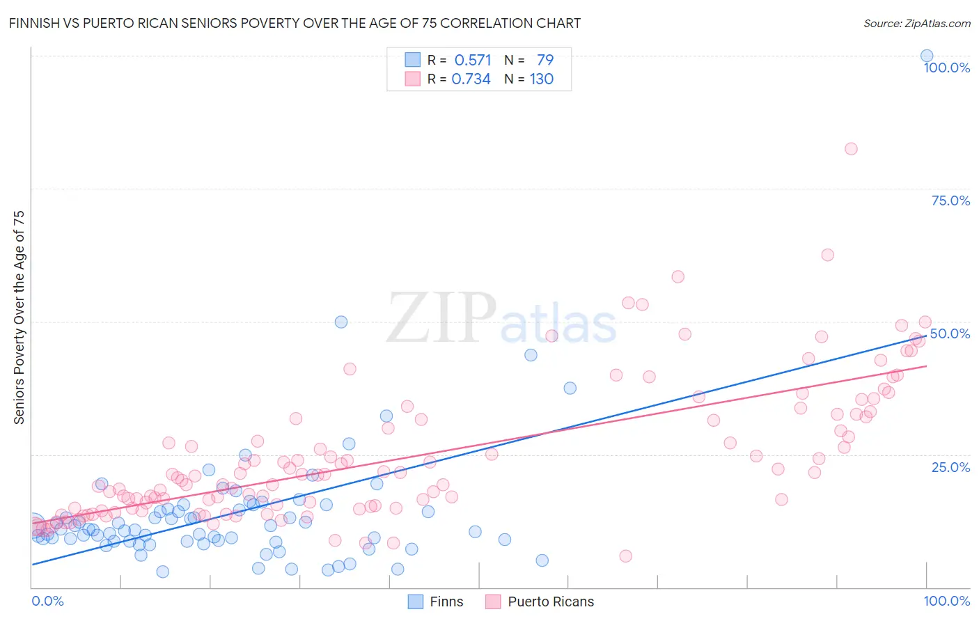 Finnish vs Puerto Rican Seniors Poverty Over the Age of 75