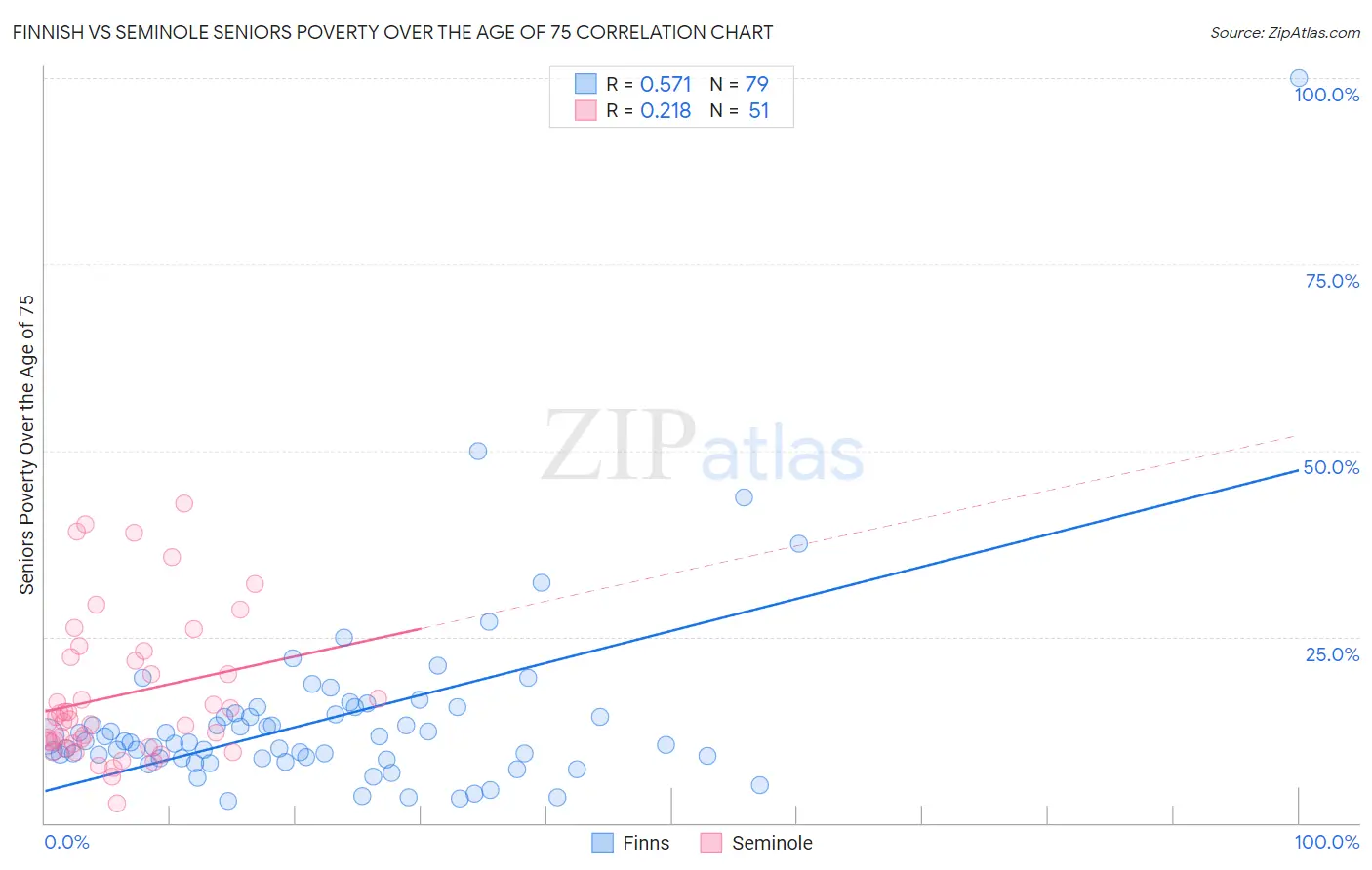 Finnish vs Seminole Seniors Poverty Over the Age of 75