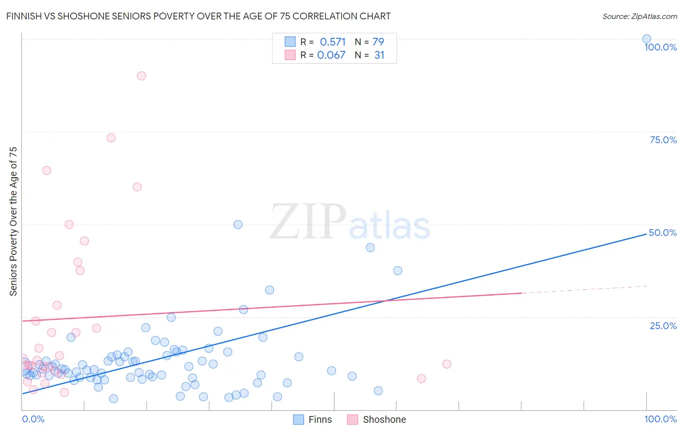 Finnish vs Shoshone Seniors Poverty Over the Age of 75