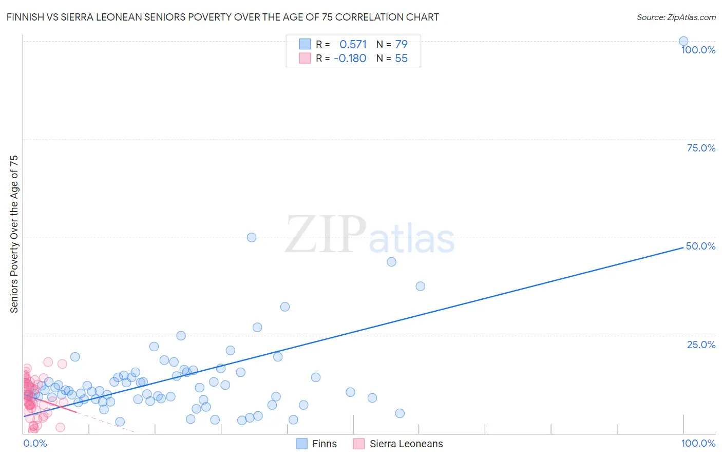Finnish vs Sierra Leonean Seniors Poverty Over the Age of 75
