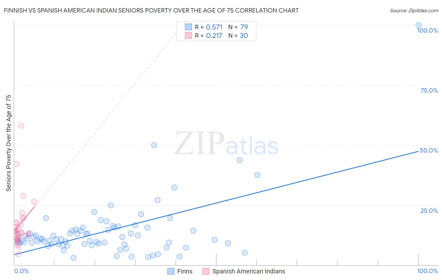Finnish vs Spanish American Indian Seniors Poverty Over the Age of 75
