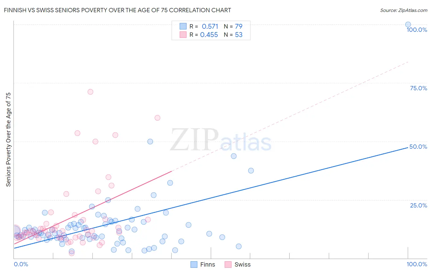 Finnish vs Swiss Seniors Poverty Over the Age of 75