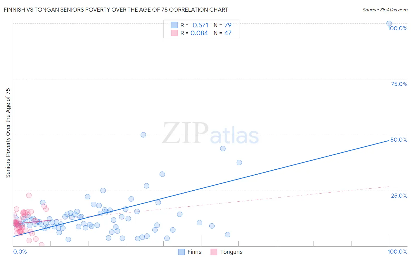 Finnish vs Tongan Seniors Poverty Over the Age of 75