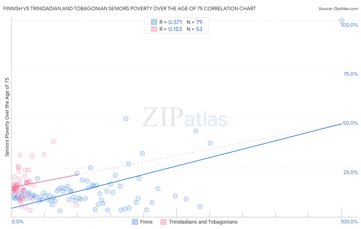 Finnish vs Trinidadian and Tobagonian Seniors Poverty Over the Age of 75