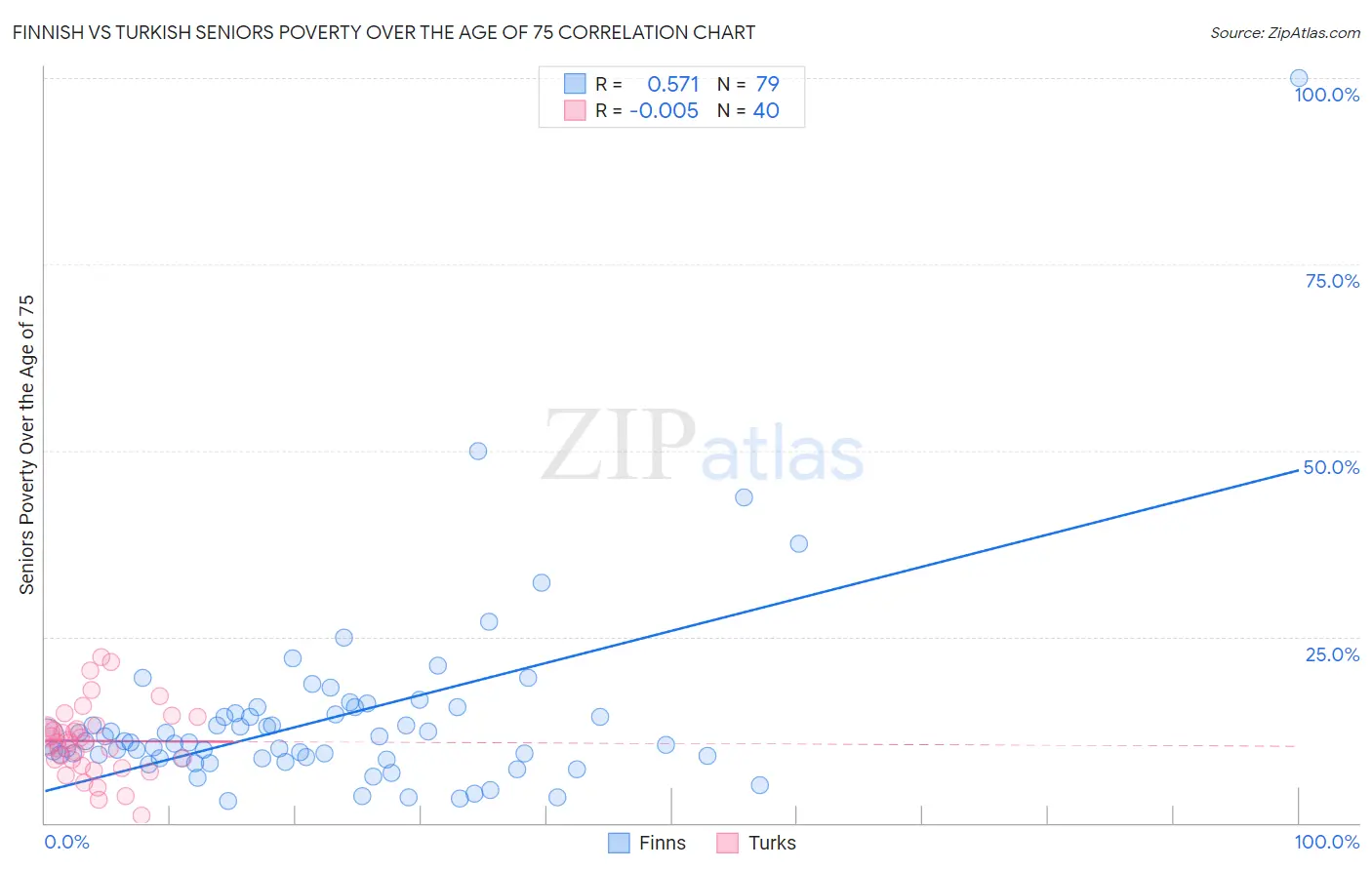 Finnish vs Turkish Seniors Poverty Over the Age of 75