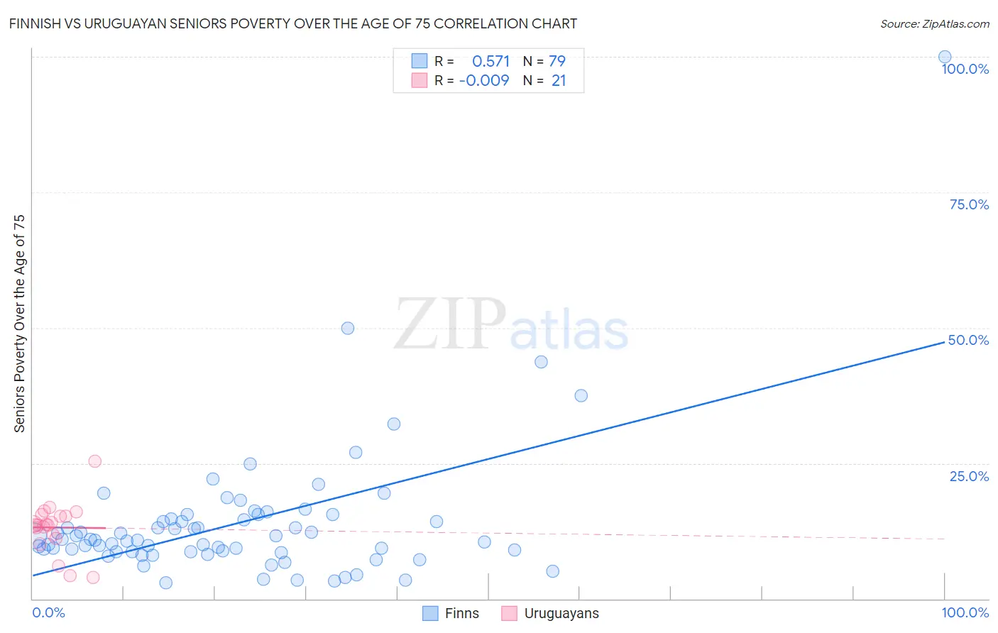 Finnish vs Uruguayan Seniors Poverty Over the Age of 75