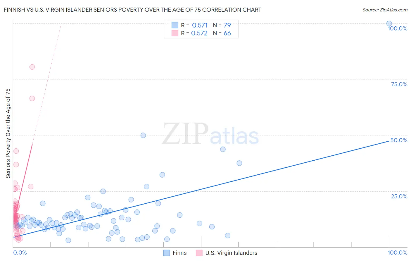Finnish vs U.S. Virgin Islander Seniors Poverty Over the Age of 75