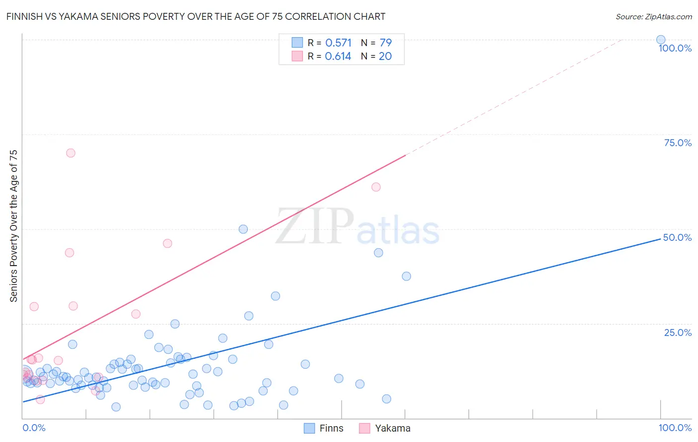 Finnish vs Yakama Seniors Poverty Over the Age of 75