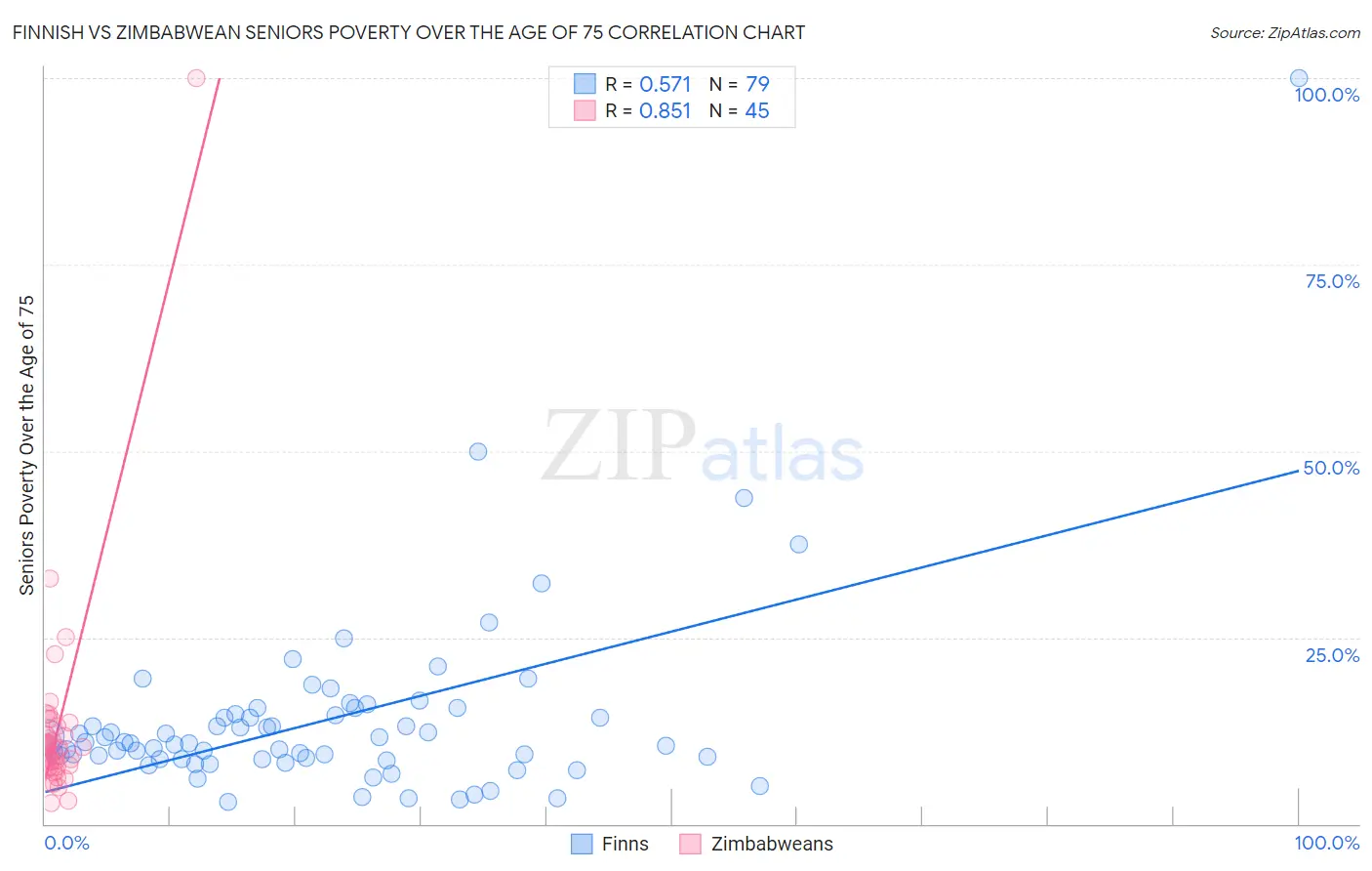 Finnish vs Zimbabwean Seniors Poverty Over the Age of 75