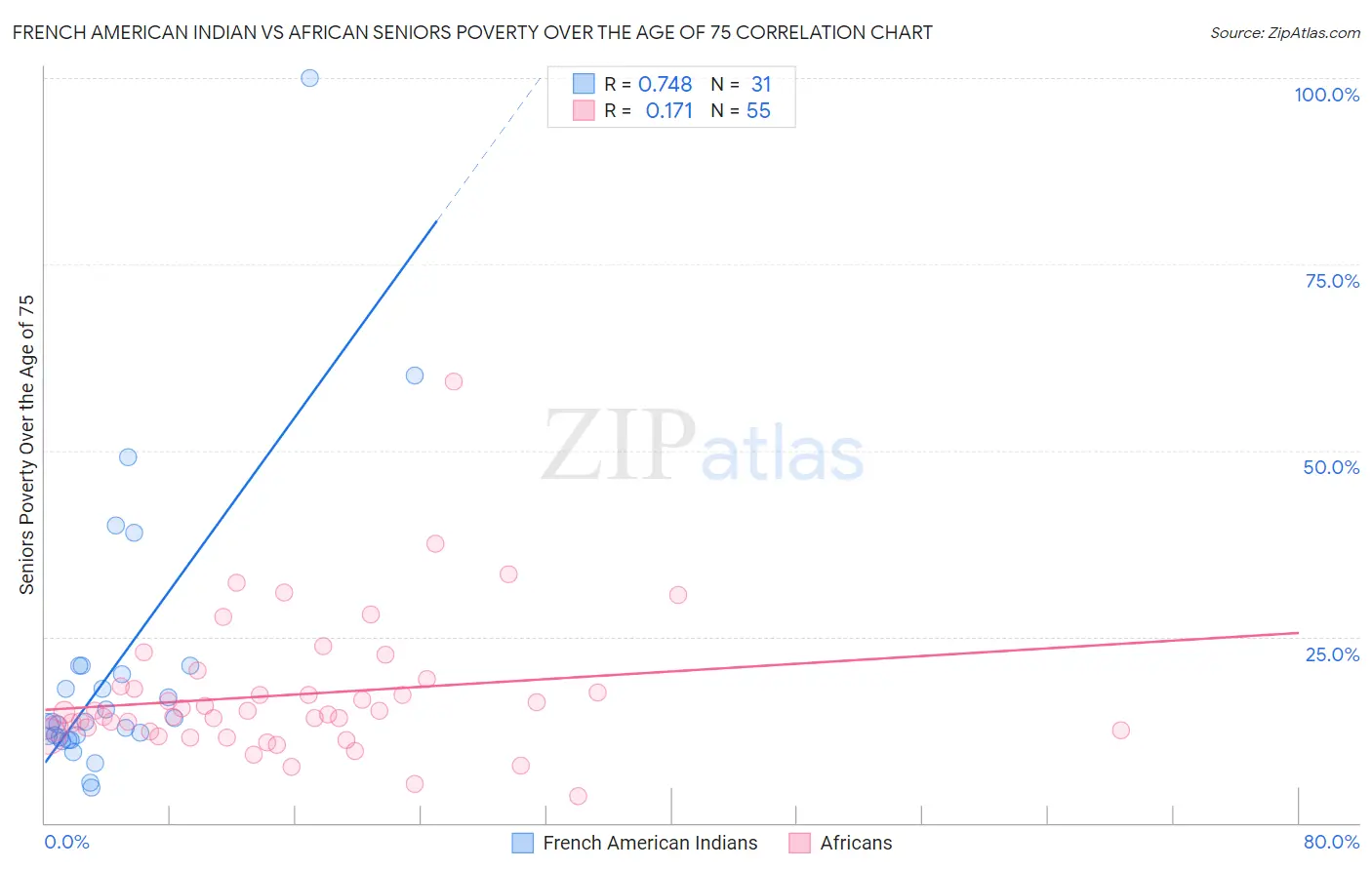 French American Indian vs African Seniors Poverty Over the Age of 75