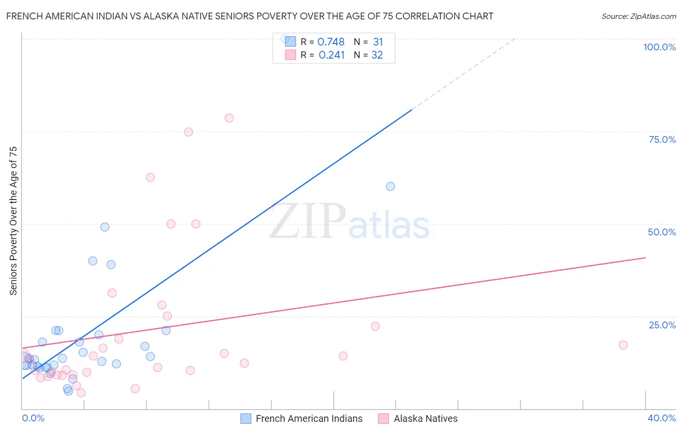 French American Indian vs Alaska Native Seniors Poverty Over the Age of 75