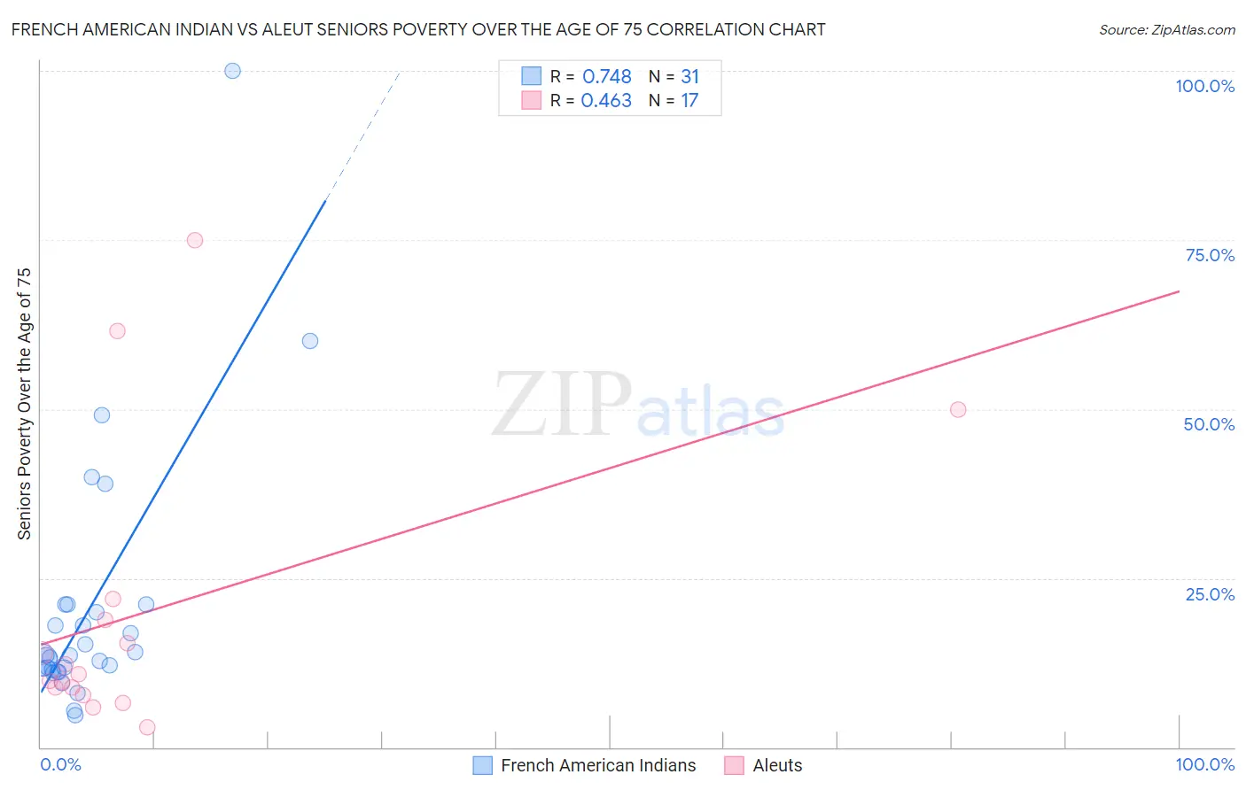 French American Indian vs Aleut Seniors Poverty Over the Age of 75