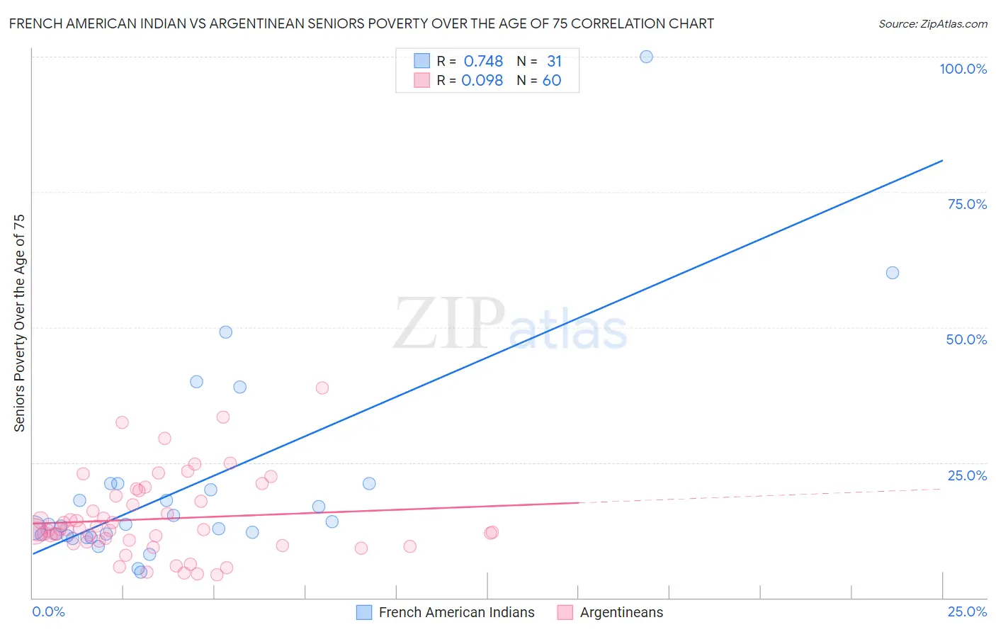 French American Indian vs Argentinean Seniors Poverty Over the Age of 75