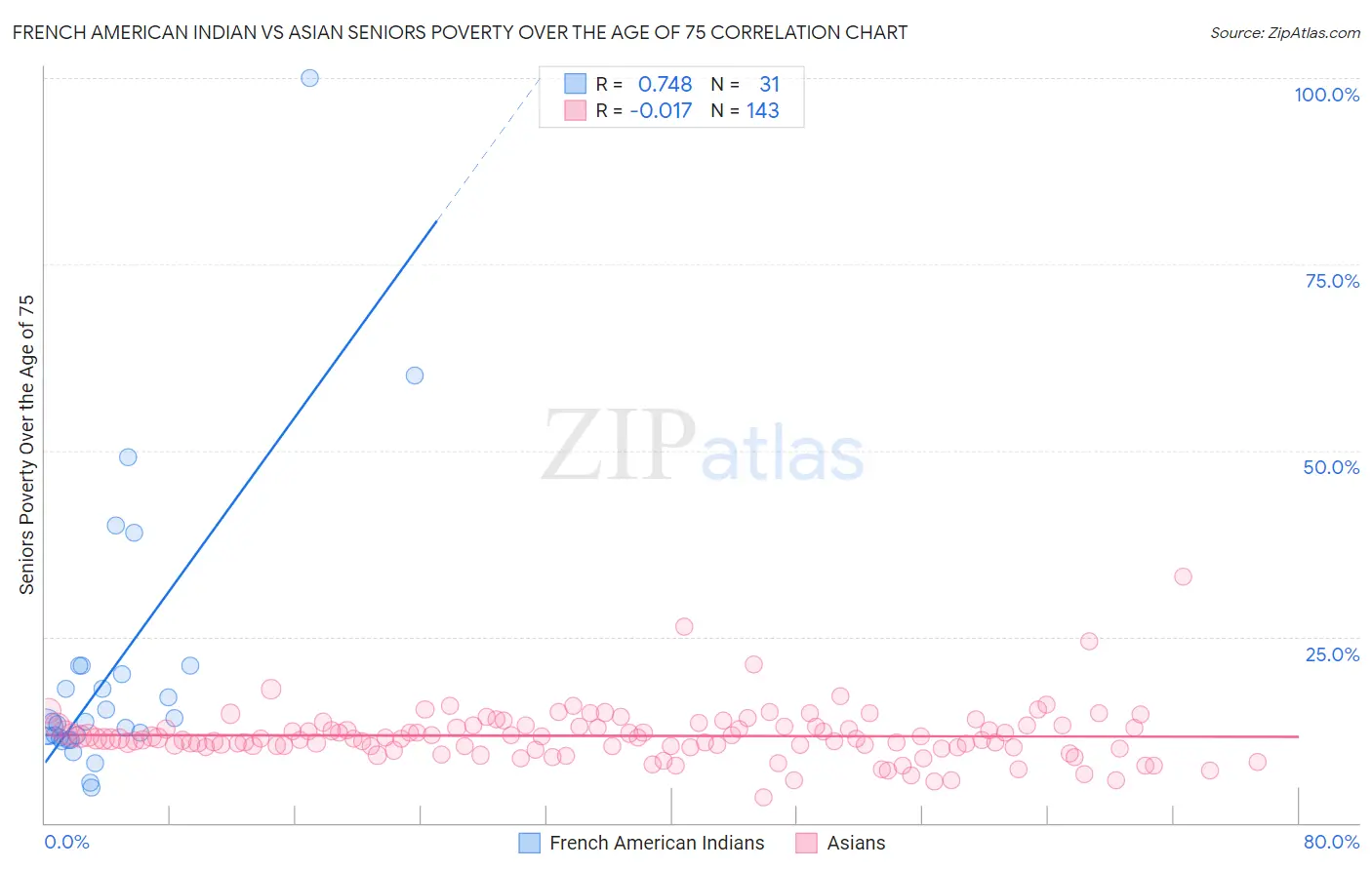 French American Indian vs Asian Seniors Poverty Over the Age of 75
