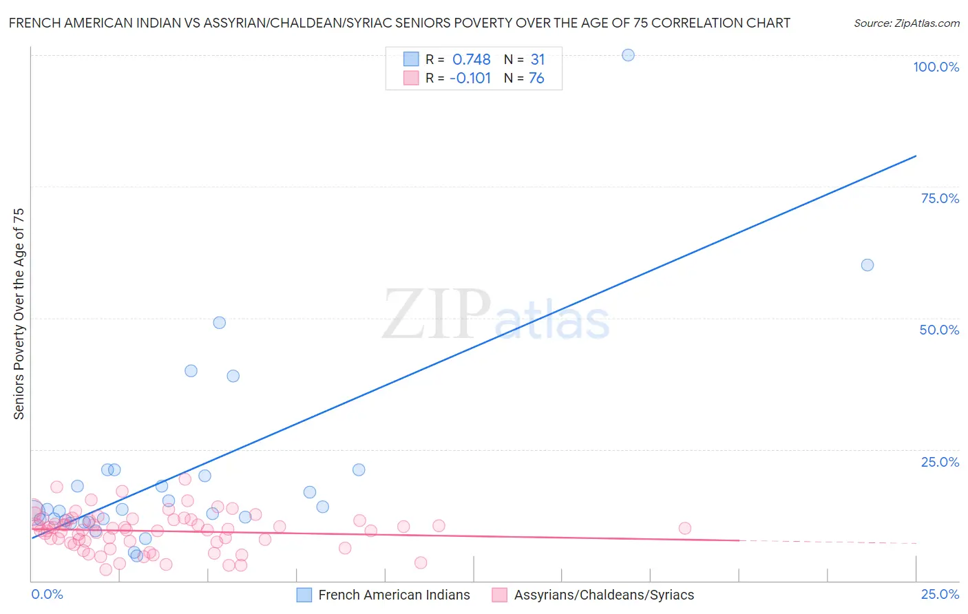 French American Indian vs Assyrian/Chaldean/Syriac Seniors Poverty Over the Age of 75