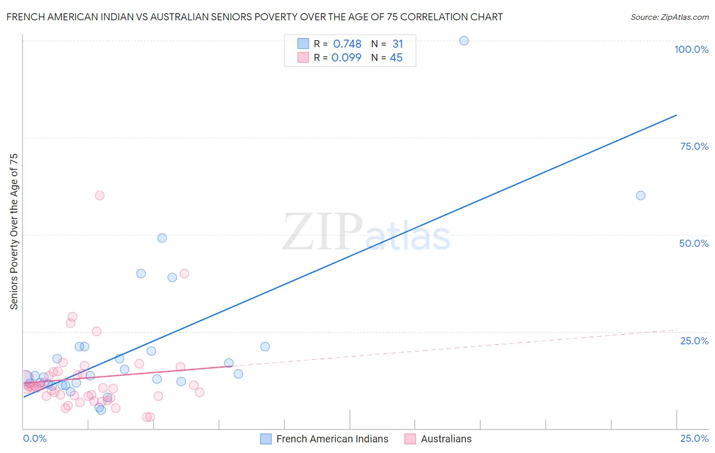 French American Indian vs Australian Seniors Poverty Over the Age of 75