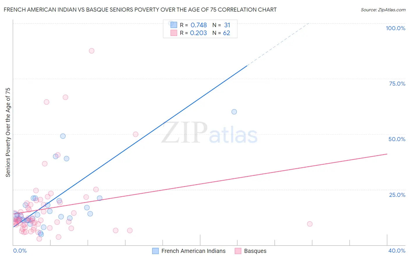 French American Indian vs Basque Seniors Poverty Over the Age of 75