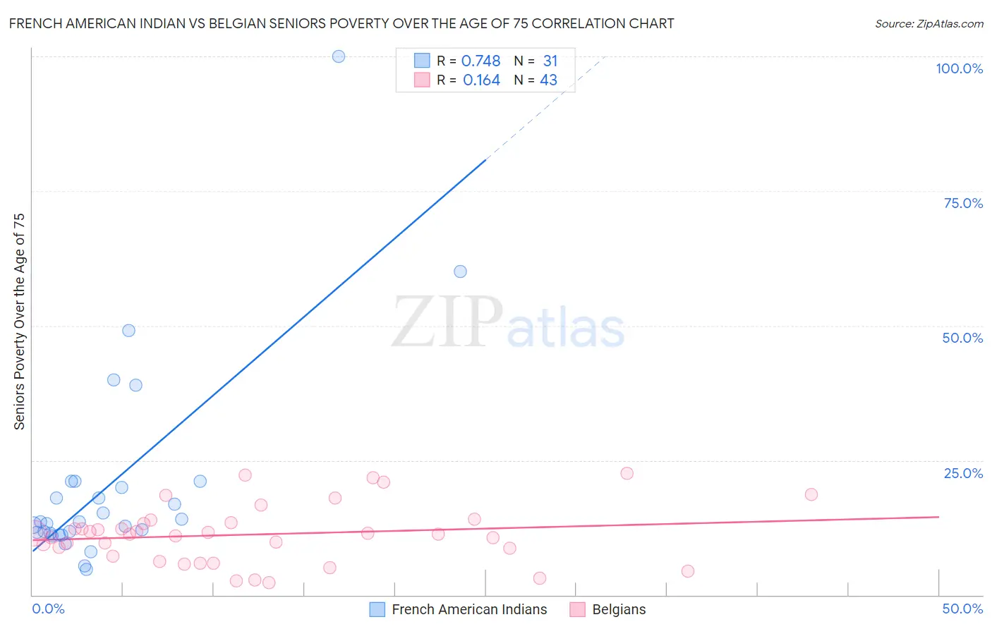 French American Indian vs Belgian Seniors Poverty Over the Age of 75