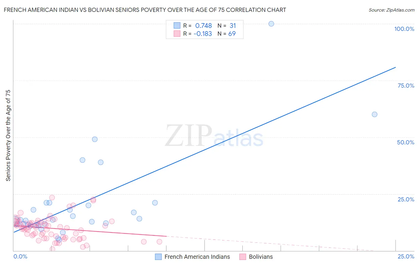 French American Indian vs Bolivian Seniors Poverty Over the Age of 75