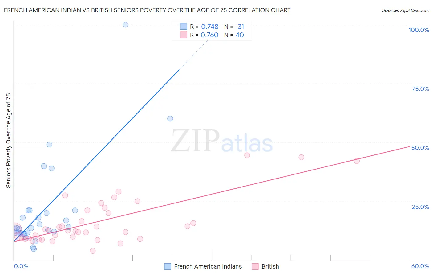 French American Indian vs British Seniors Poverty Over the Age of 75