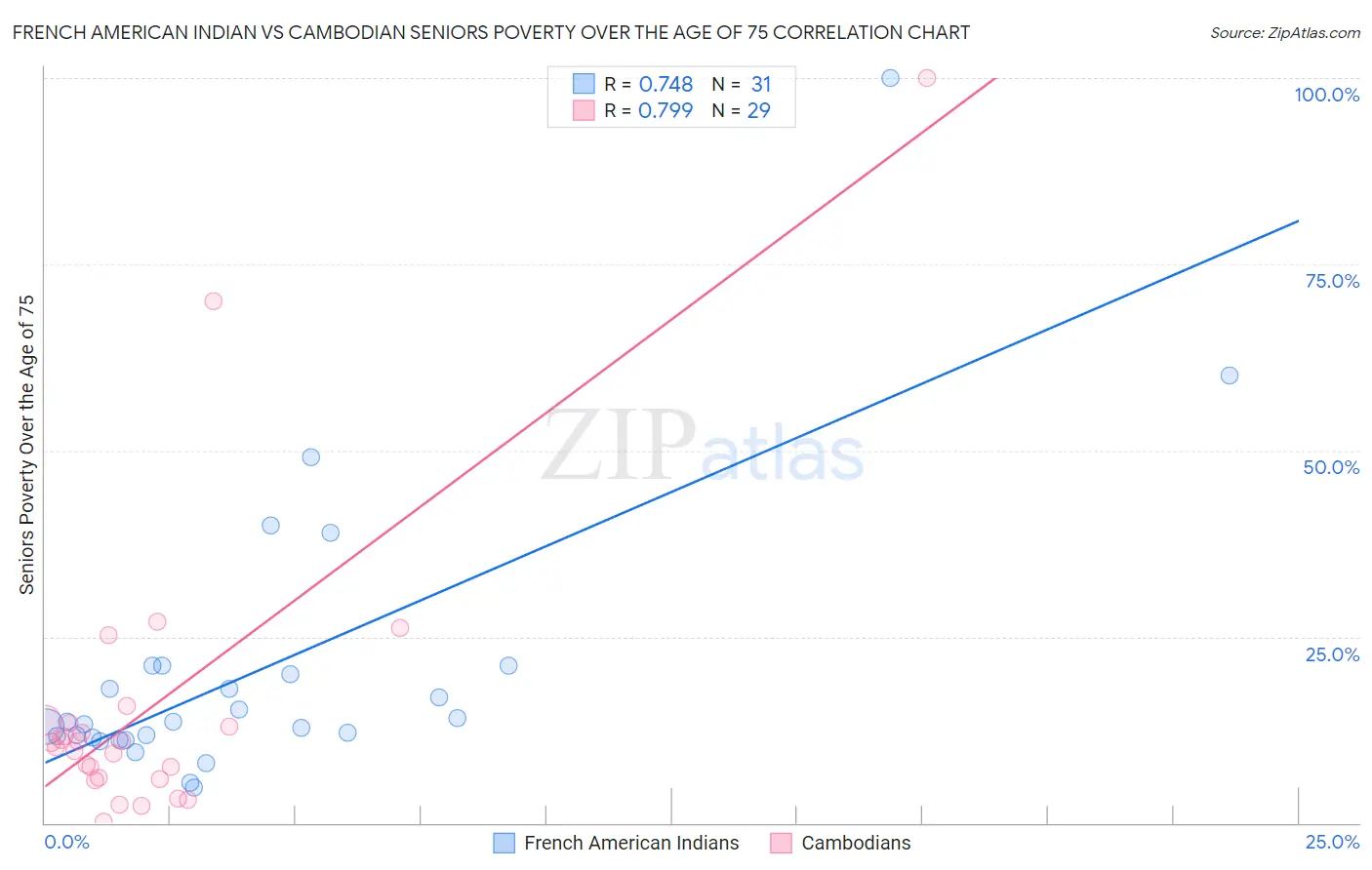 French American Indian vs Cambodian Seniors Poverty Over the Age of 75