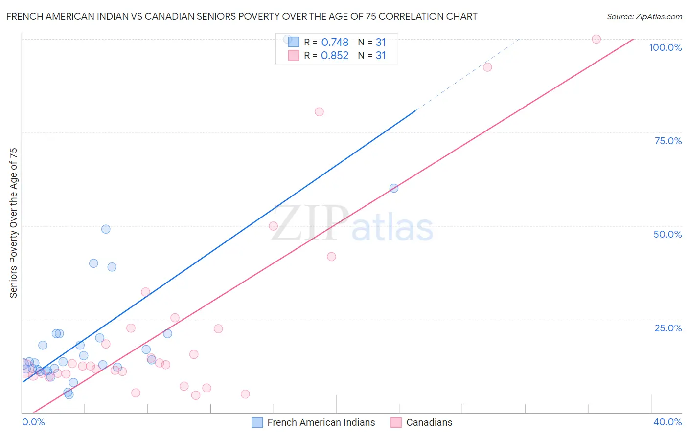 French American Indian vs Canadian Seniors Poverty Over the Age of 75