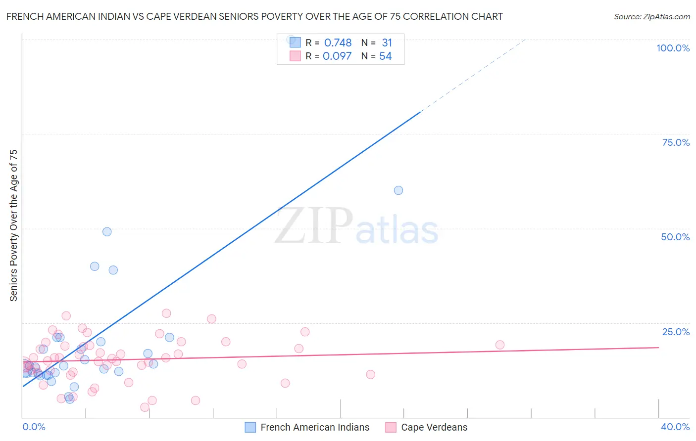 French American Indian vs Cape Verdean Seniors Poverty Over the Age of 75